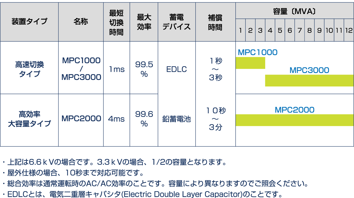 高圧MPC方式瞬低補償装置ラインアップ