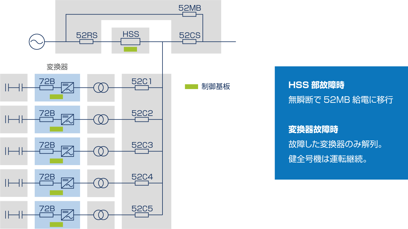 HSS・各変換器の独立制御