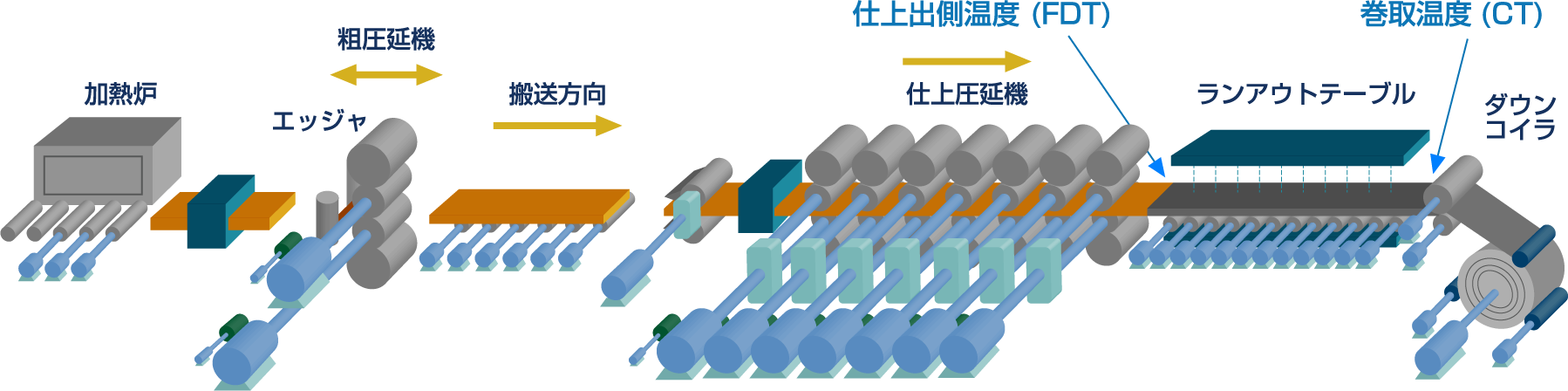 熱間圧延ライン例