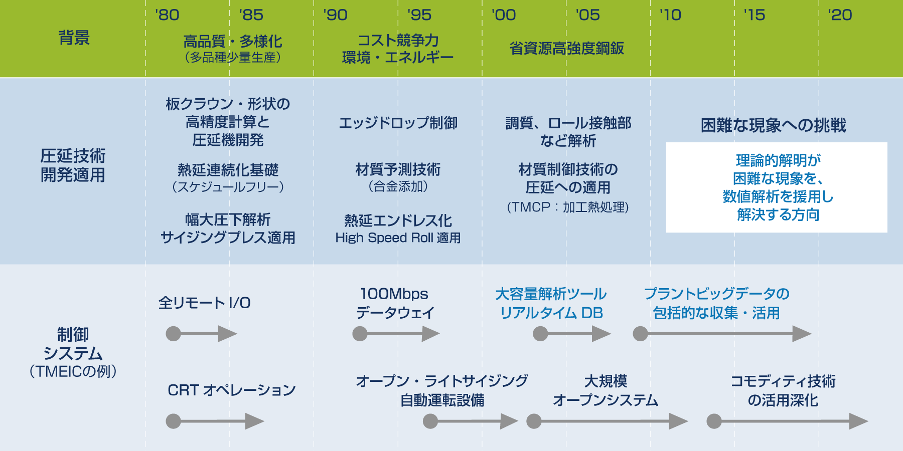 鉄鋼制御システム開発史