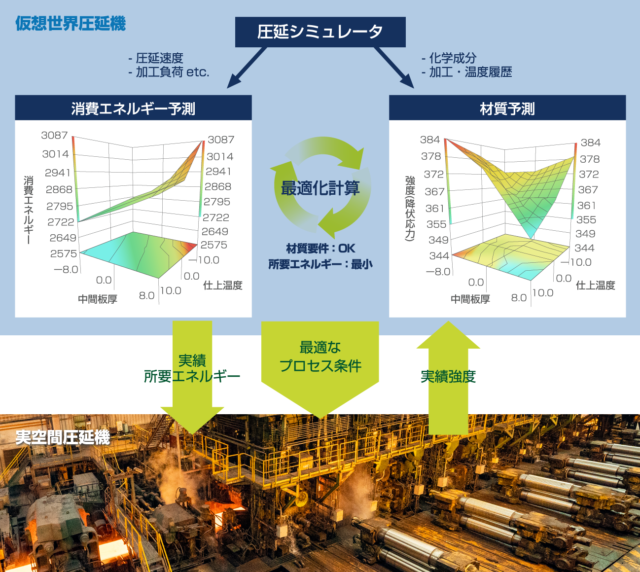 材質予測/制御技術イメージ図