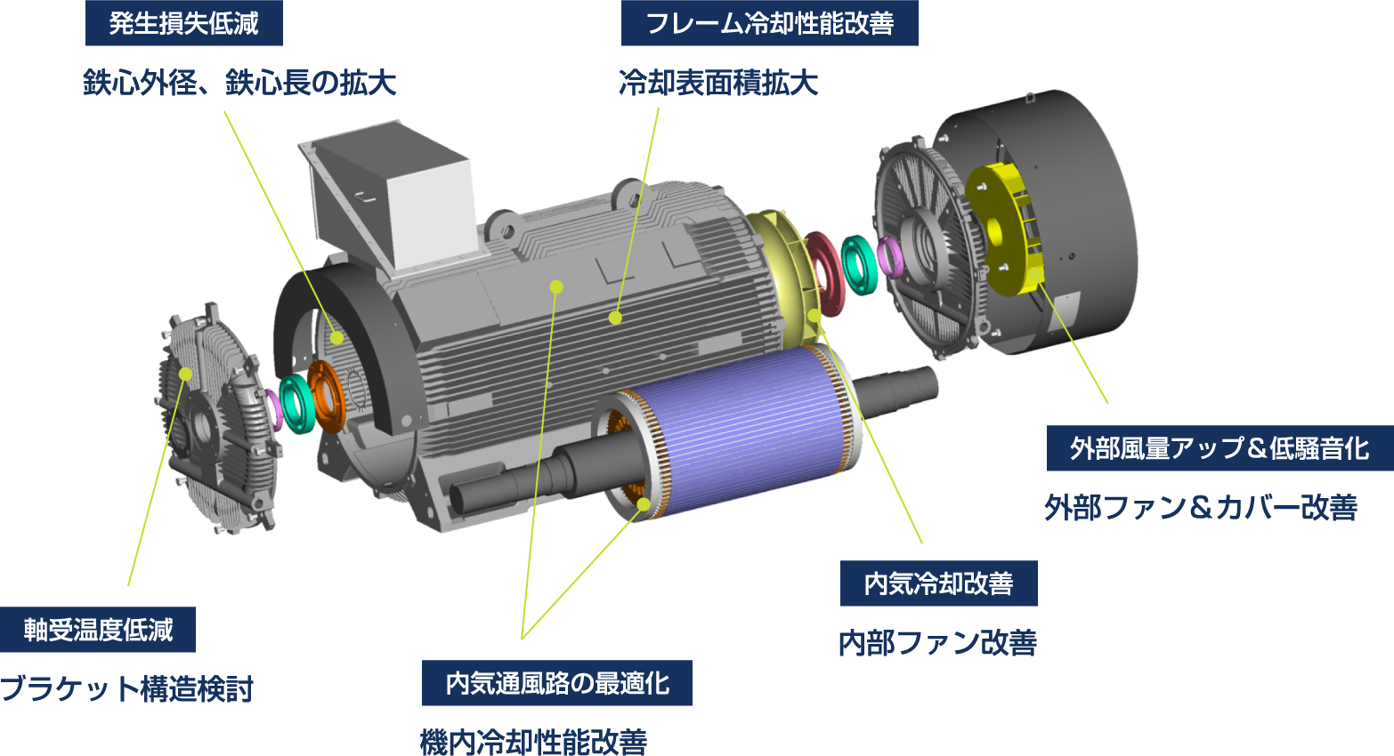 高機能化における課題