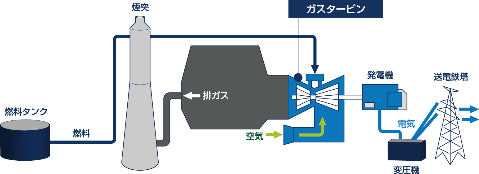 ガスタービン発電機の仕組み・構造