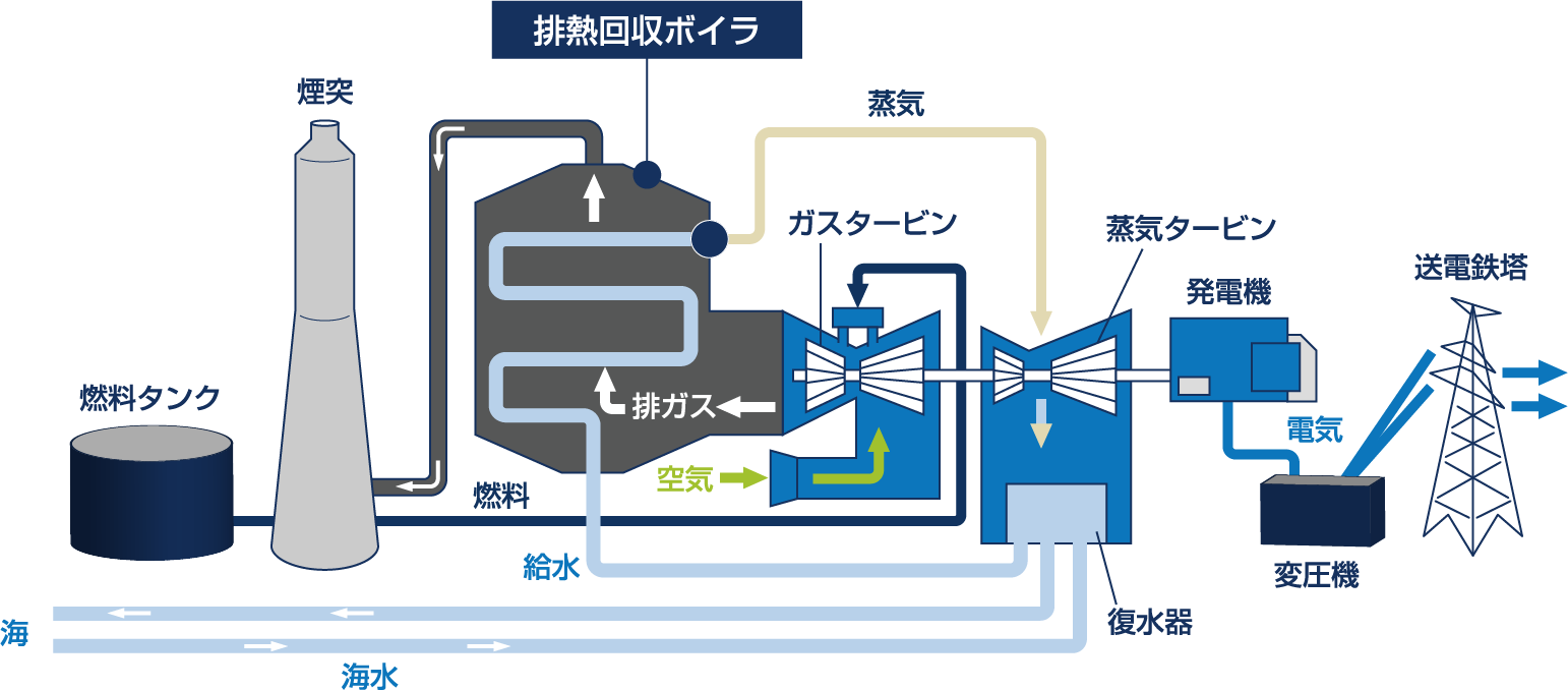 同期発電機によるコンバインドサイクルシステム