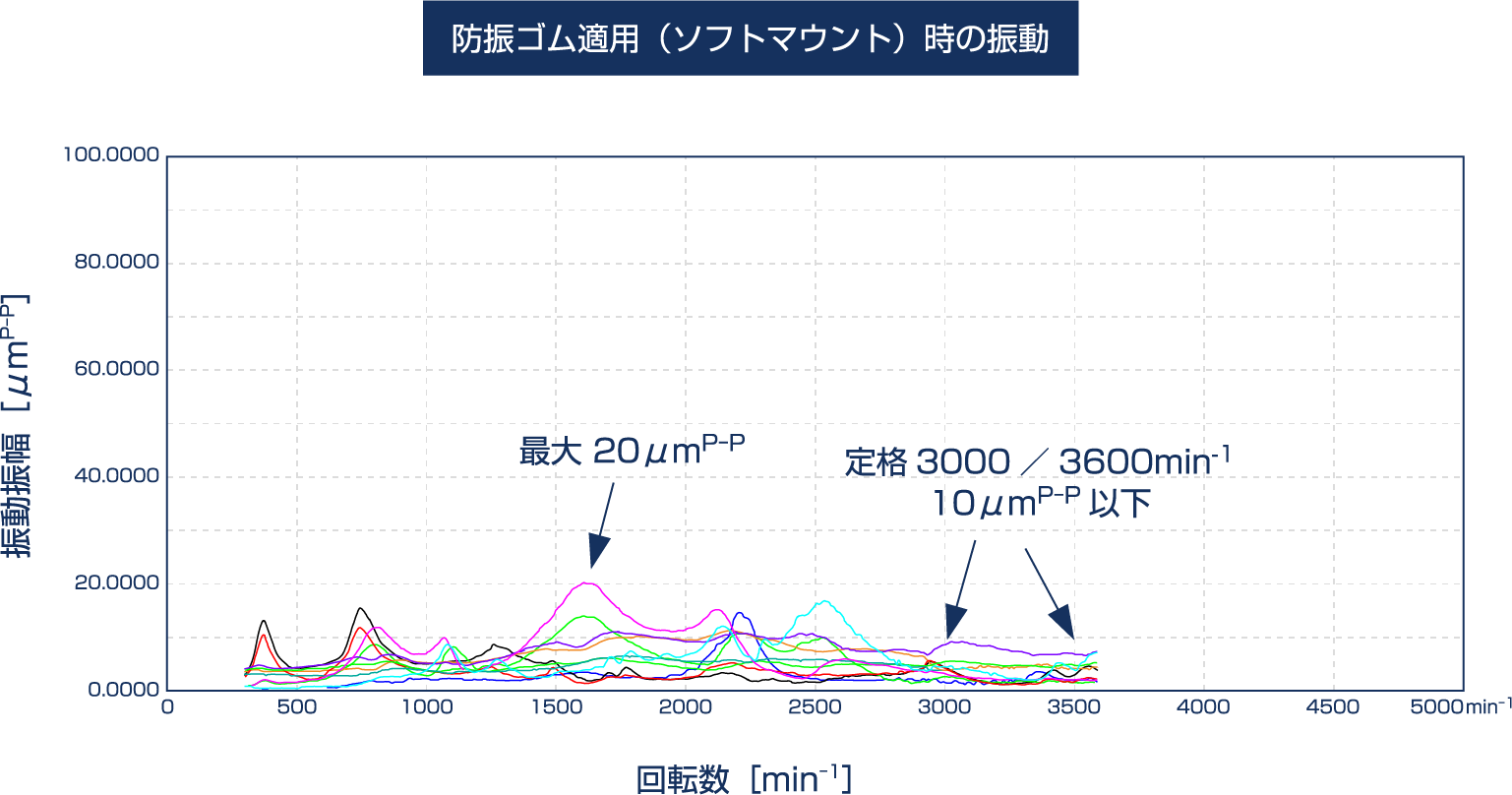  防振ゴム適用時の振動