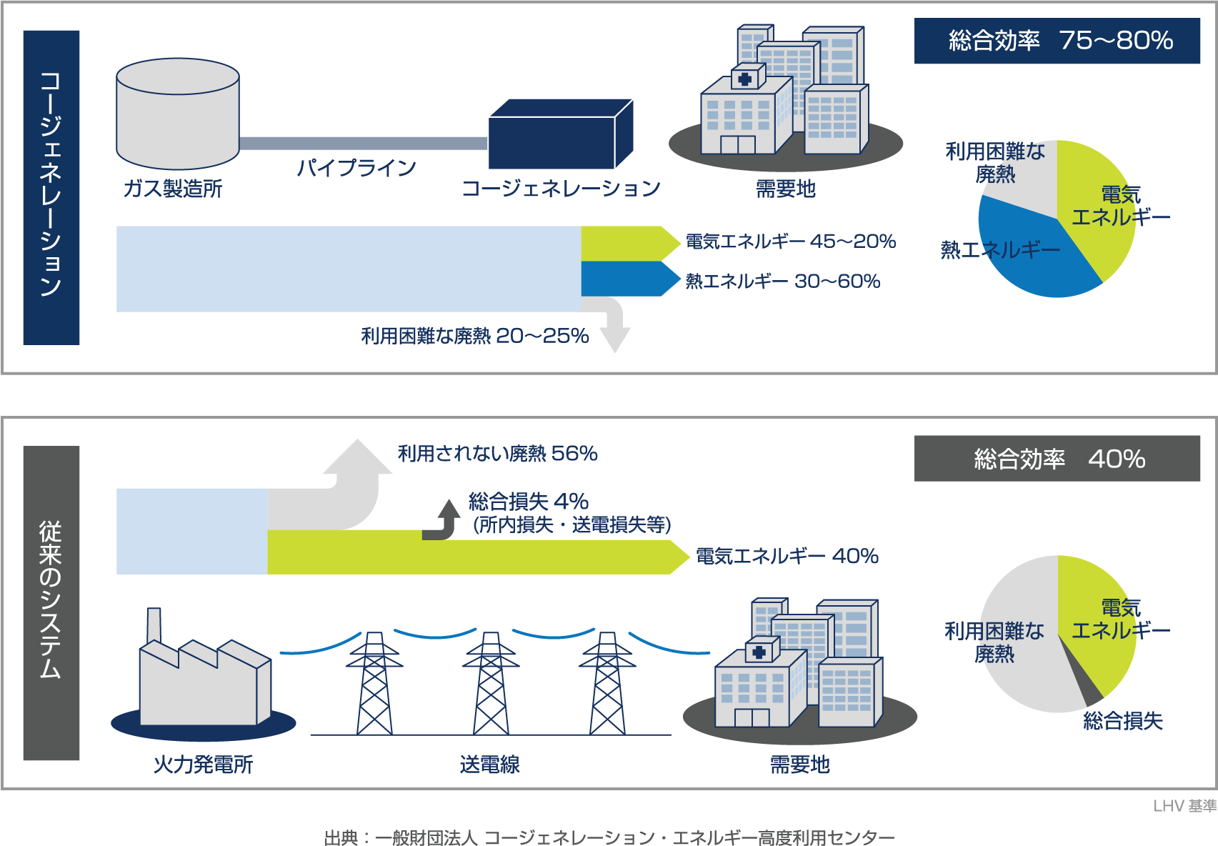 新しいエネルギー供給システムとも呼ばれるコージェネレーション