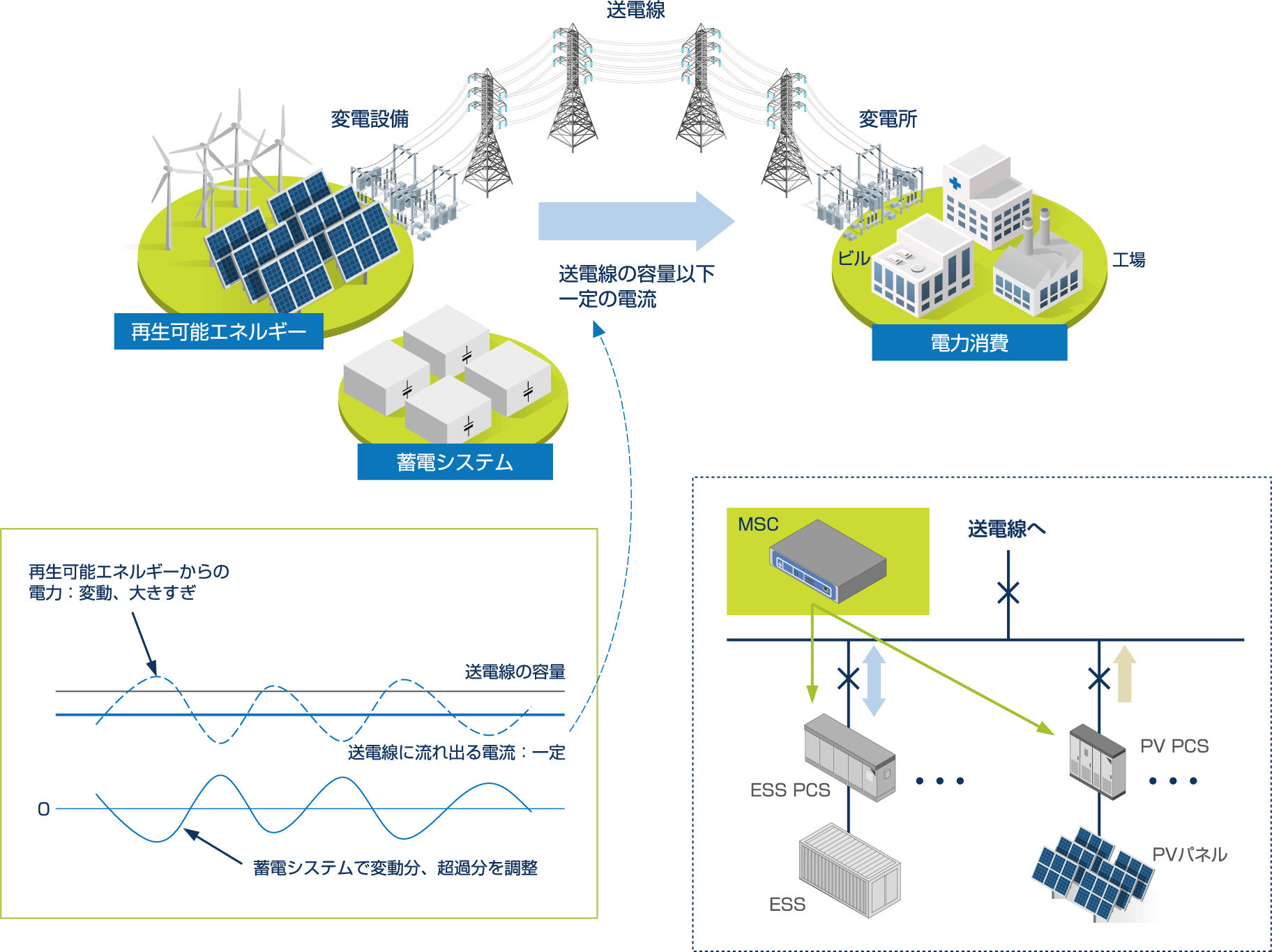 送電しやすく電力を変換。利用シーンに備えて蓄電