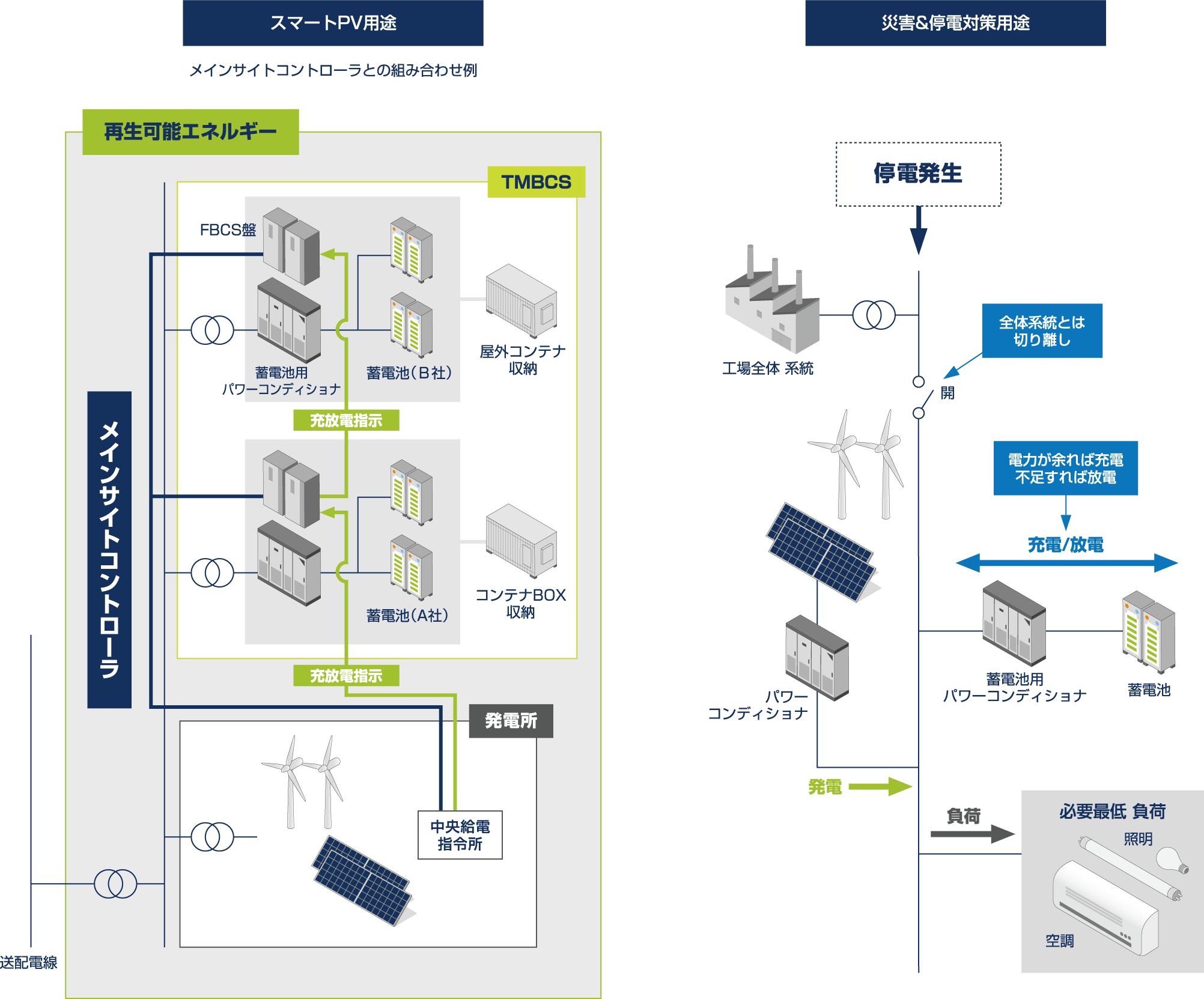 スマートPV用途 災害&停電対策用途