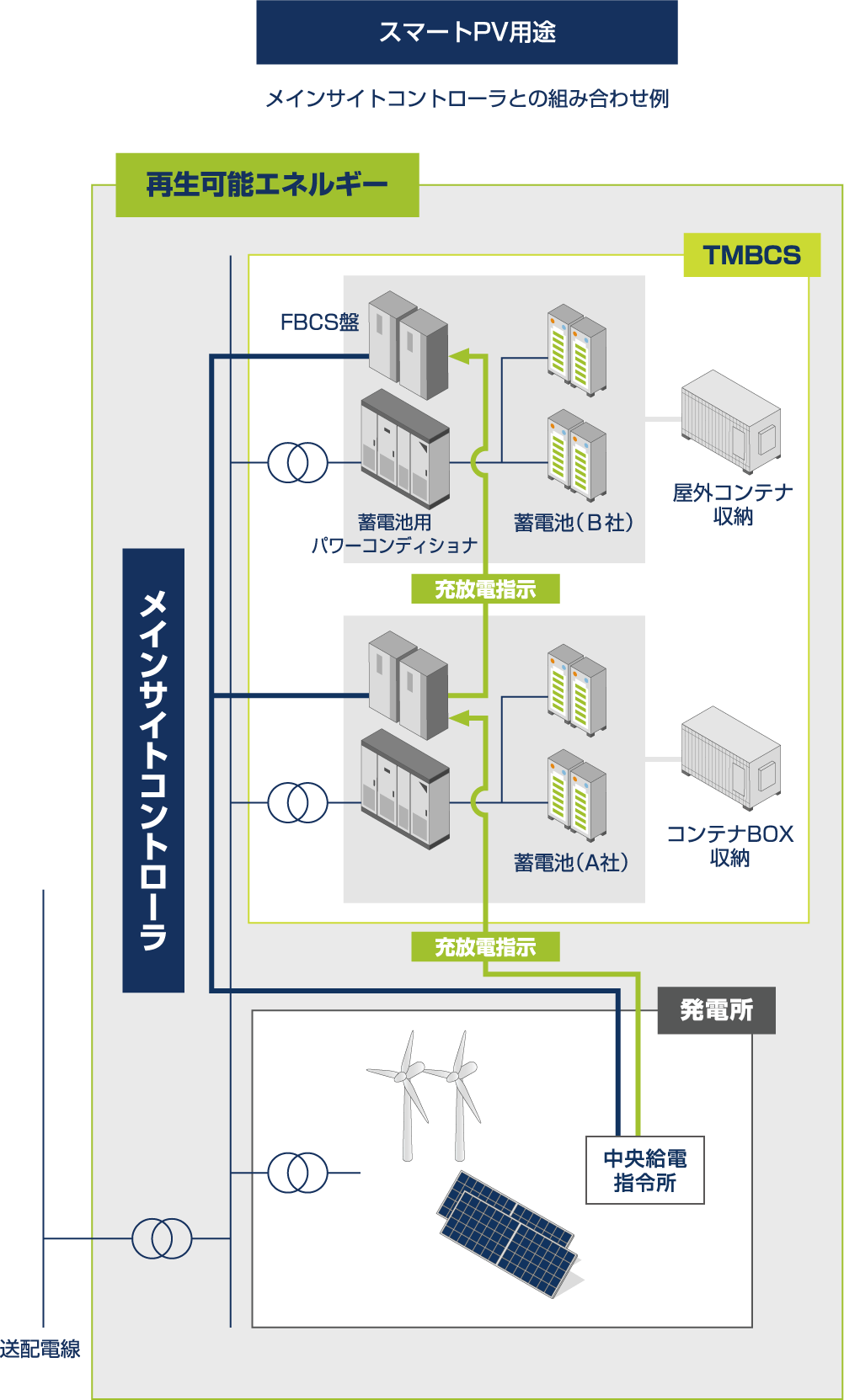 スマートPV用途