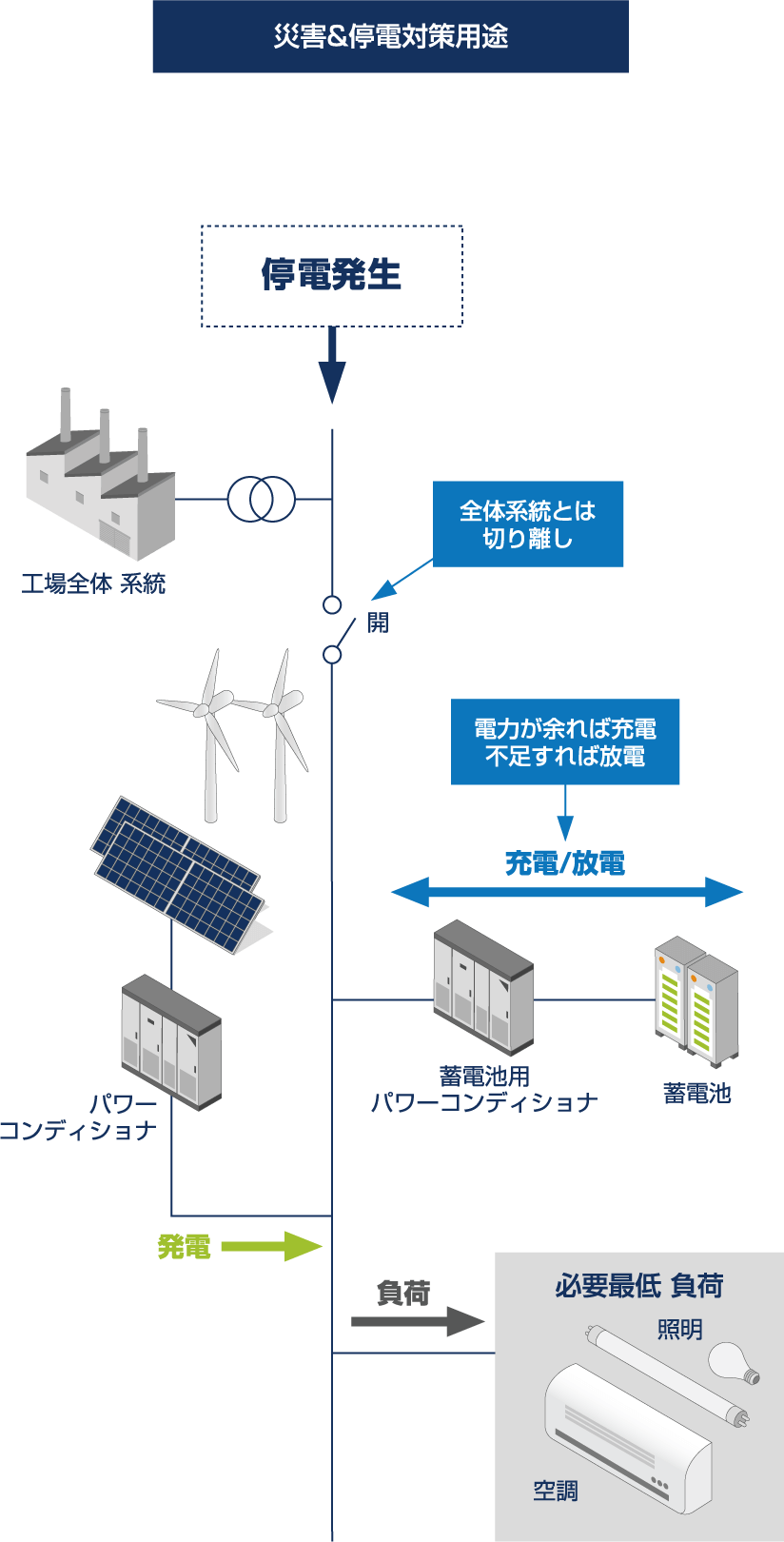 災害&停電対策用途