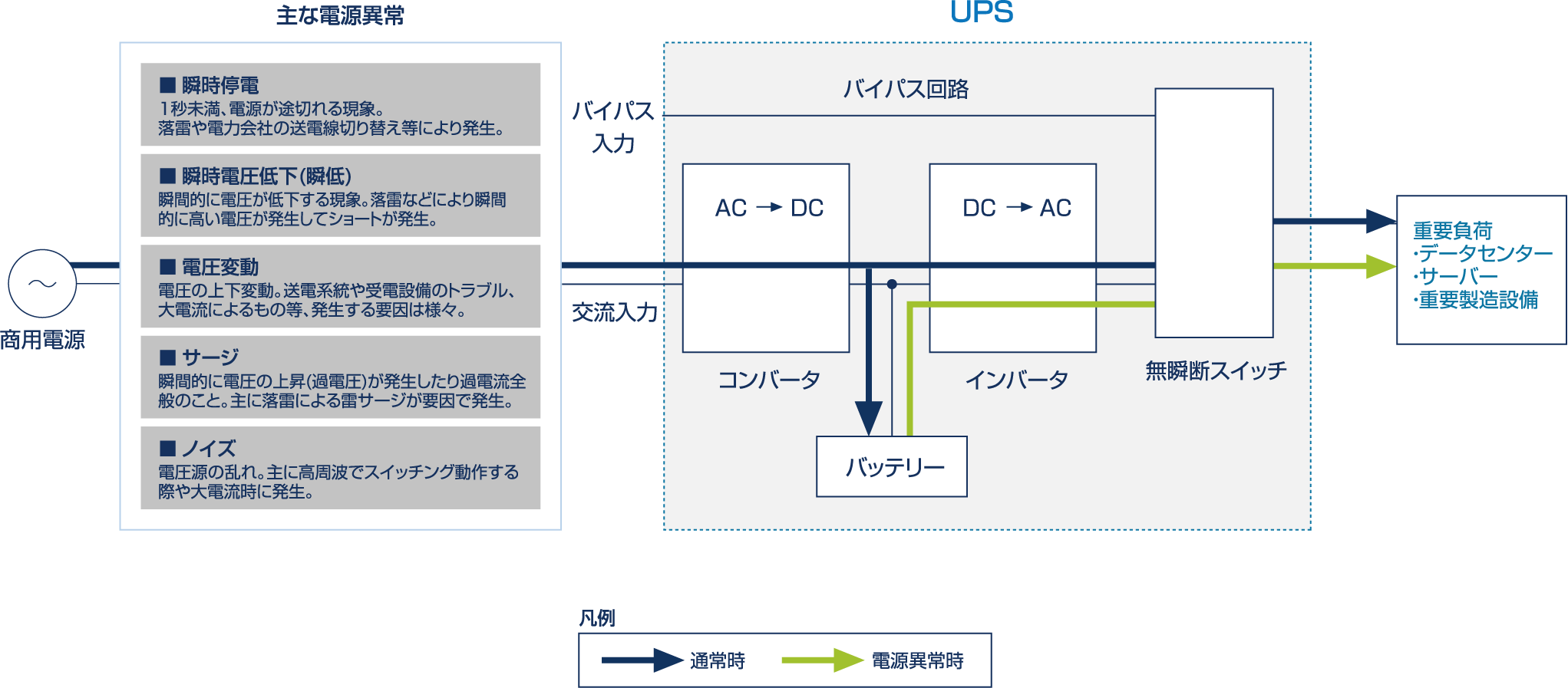 UPS(無停電電源装置)