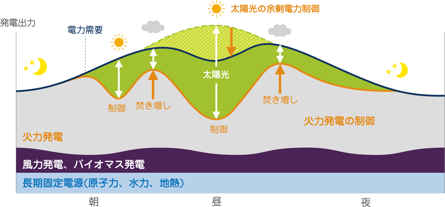 再生可能エネルギーの1日の発電量の流れ