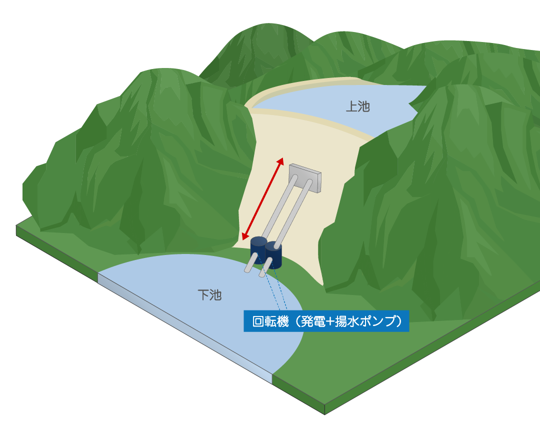 揚水式水力発電の例