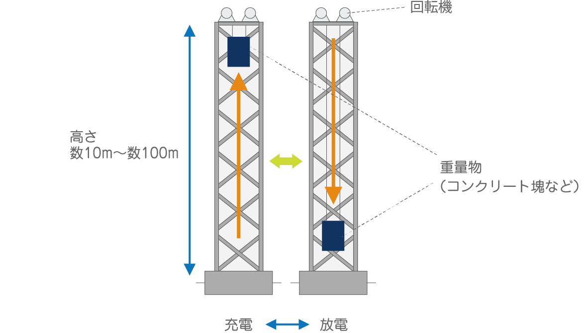 垂直方式