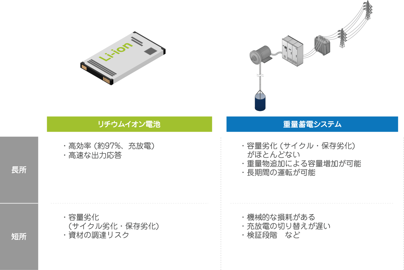 リチウムイオン電池と重力蓄電システムの比較