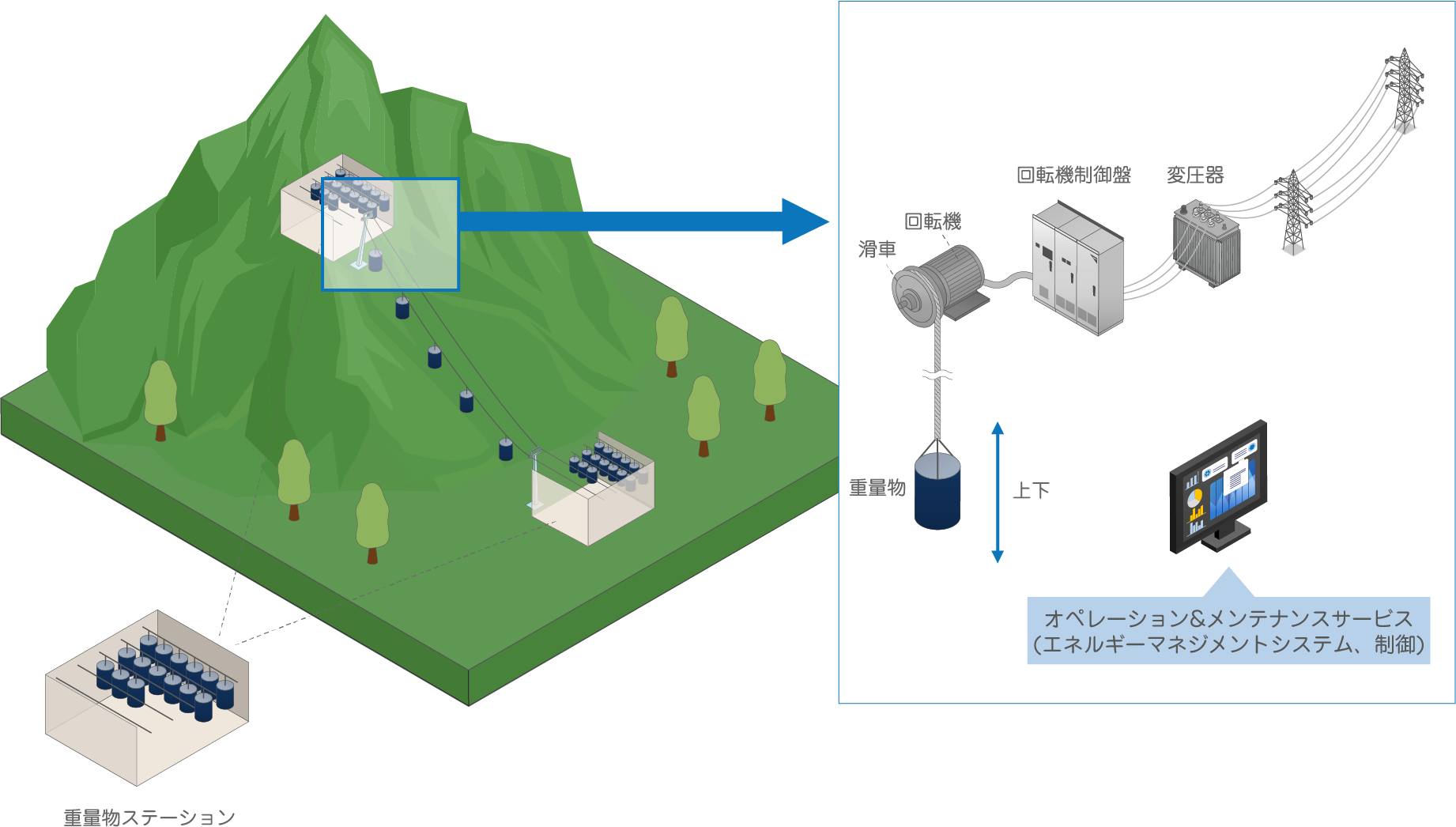 重力蓄電システム 例