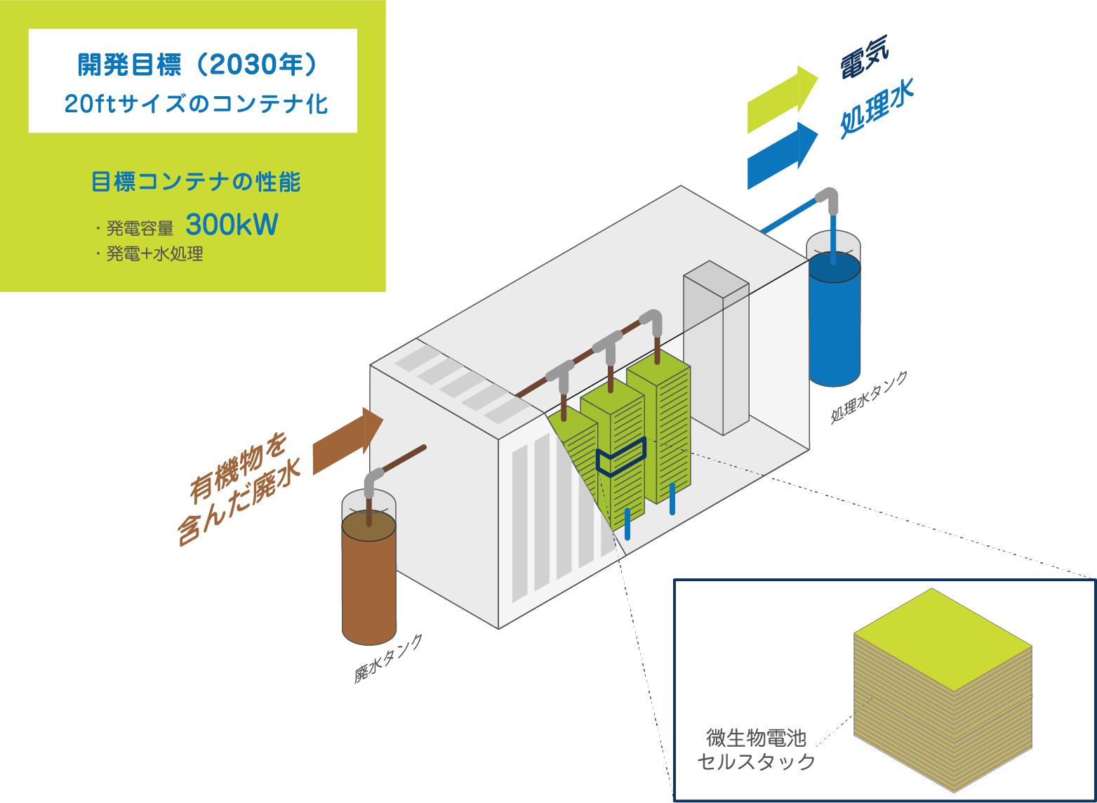 環境浄化型 微生物電池システム