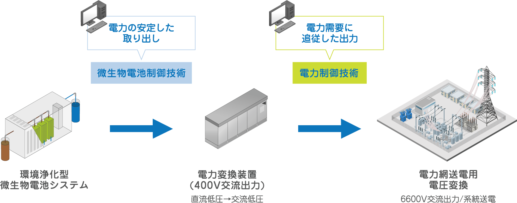 微生物電池システムと制御・パワエレ技術