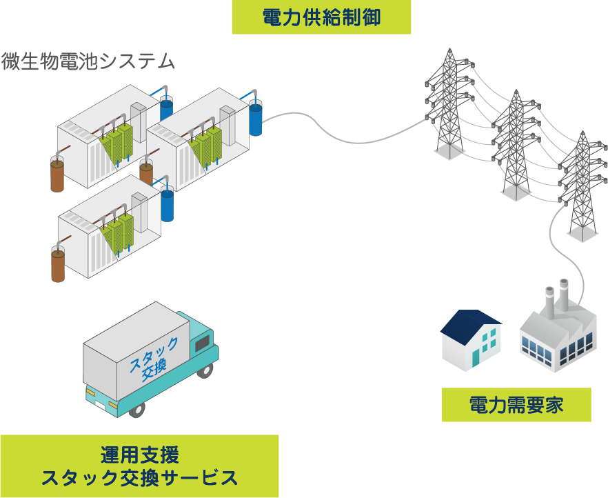 TMEIC 微生物電池システムのオペレーション＆メンテナンス