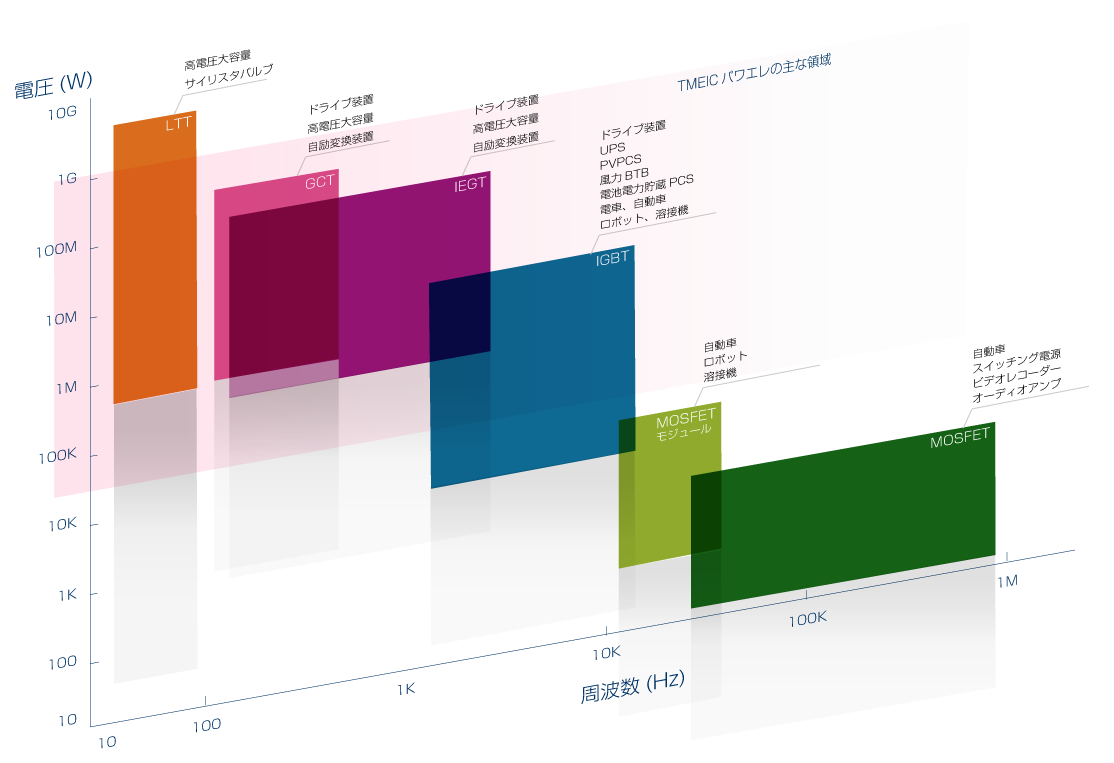 TMEICパワエレの主な領域