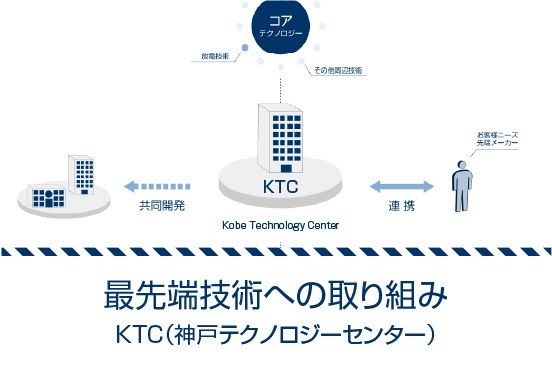 新技術への取り組み