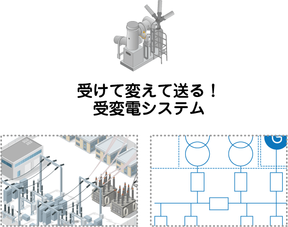 受けて変えて送る！受変電システム