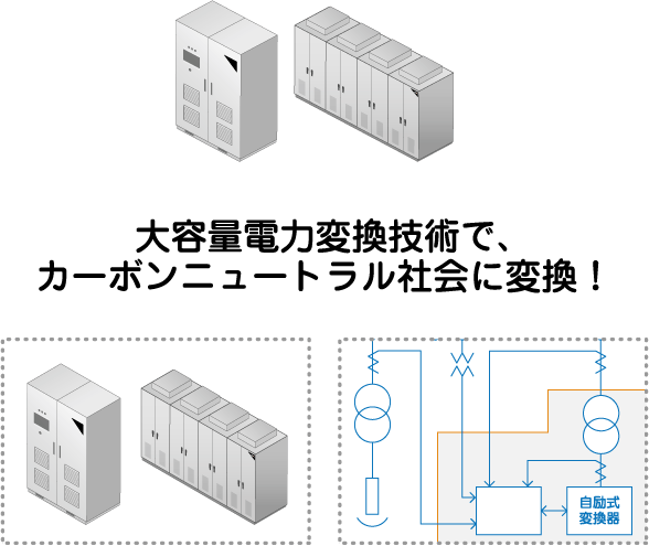 大容量電力変換技術で、カーボンニュートラル社会に変換！