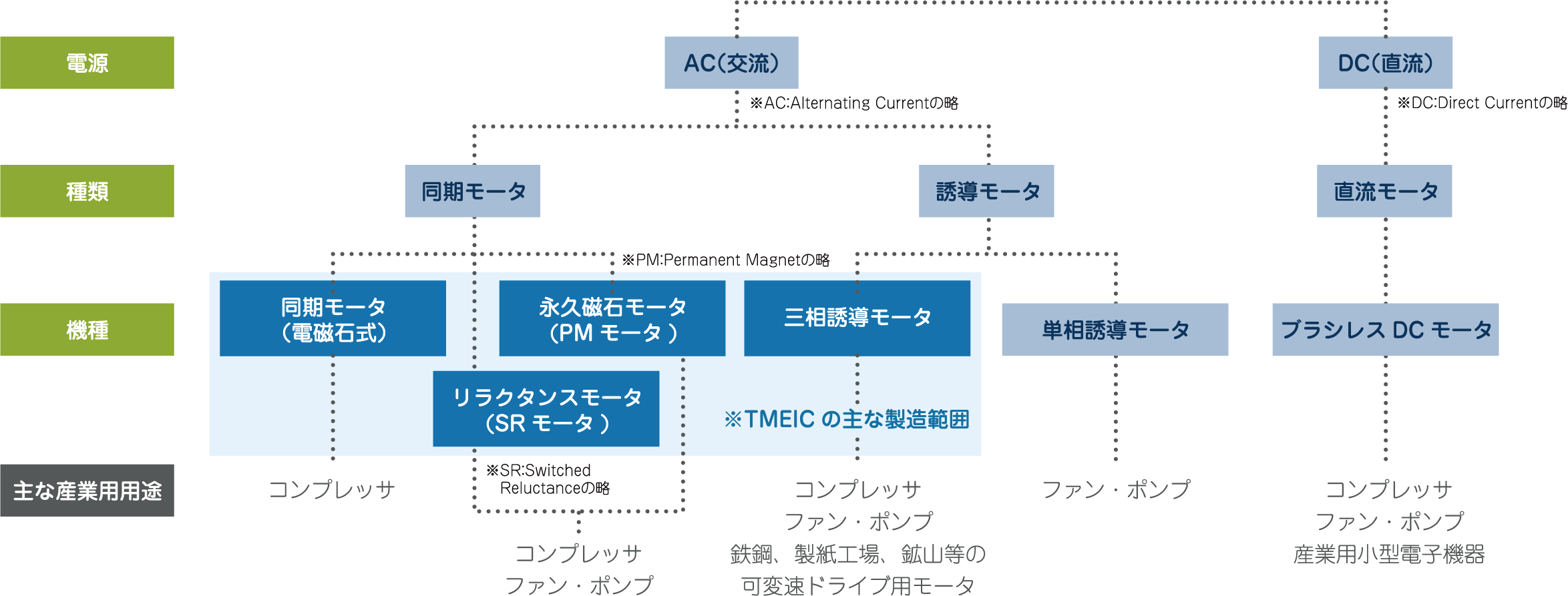 モータの種類