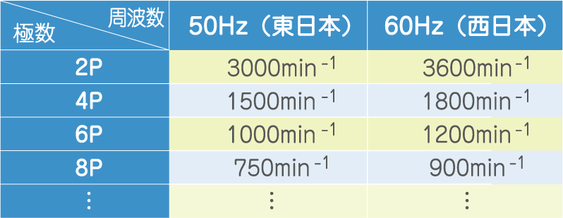 回転速度と極数、電源周波数の関係