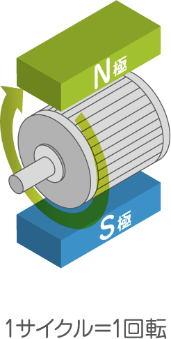 2Pモータ（NとS極が1対の場合）