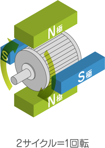4Pモータ（NとS極が2対の場合）