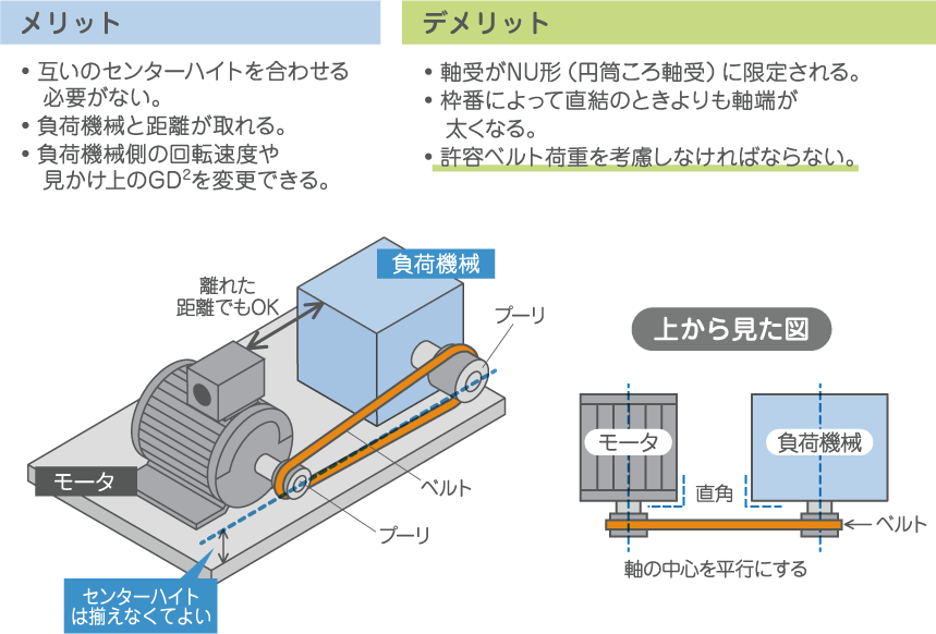 ベルト駆動