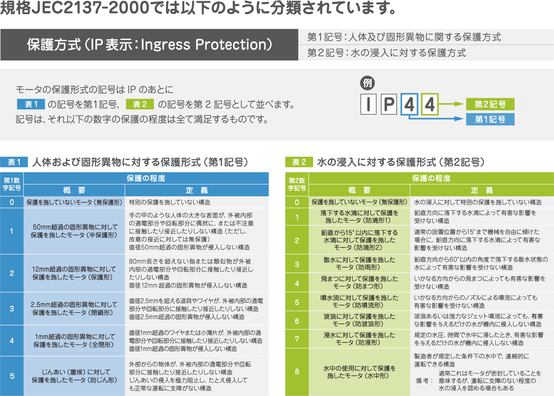 規格JEC2137-2000での分類