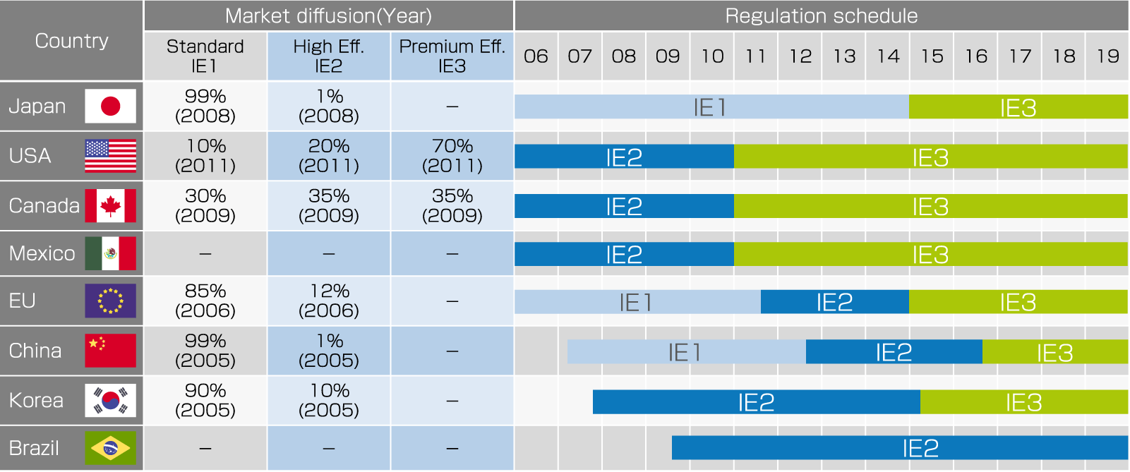 海外の高効率規制の動向