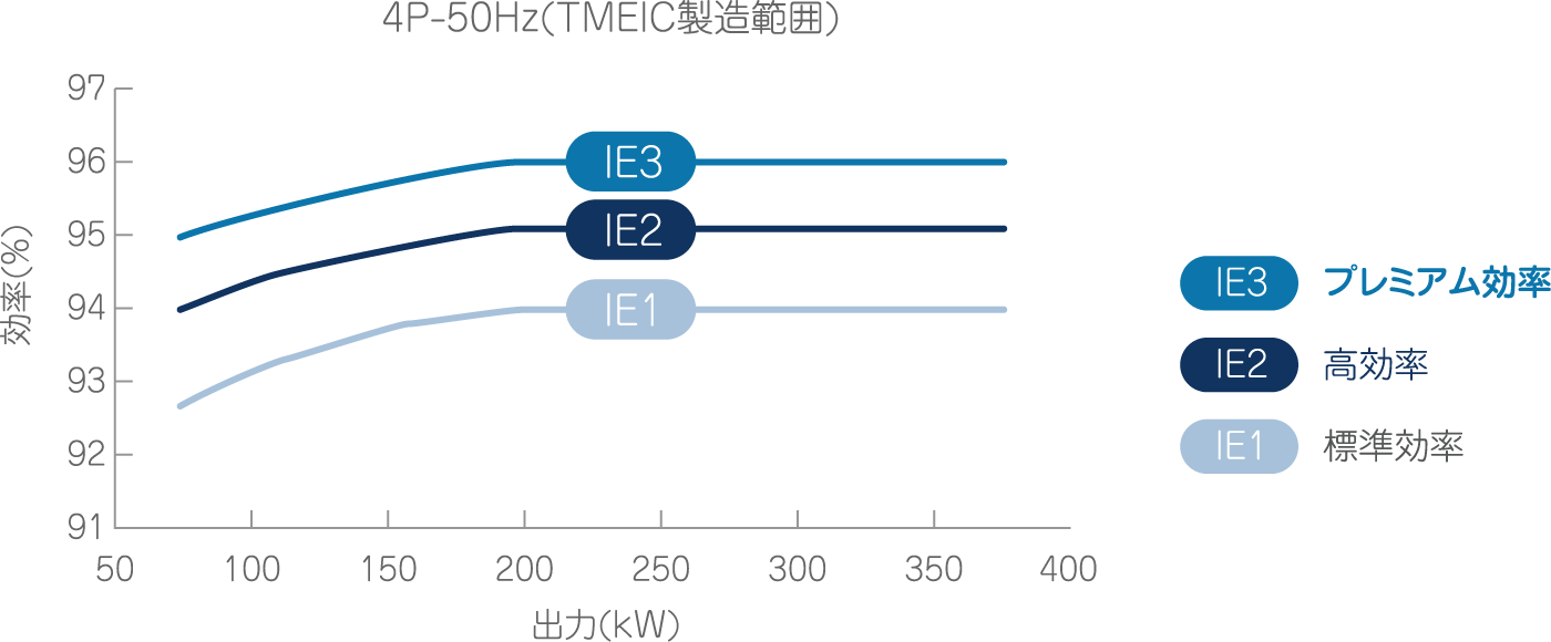 4P-50Hz(TMEIC製造範囲)