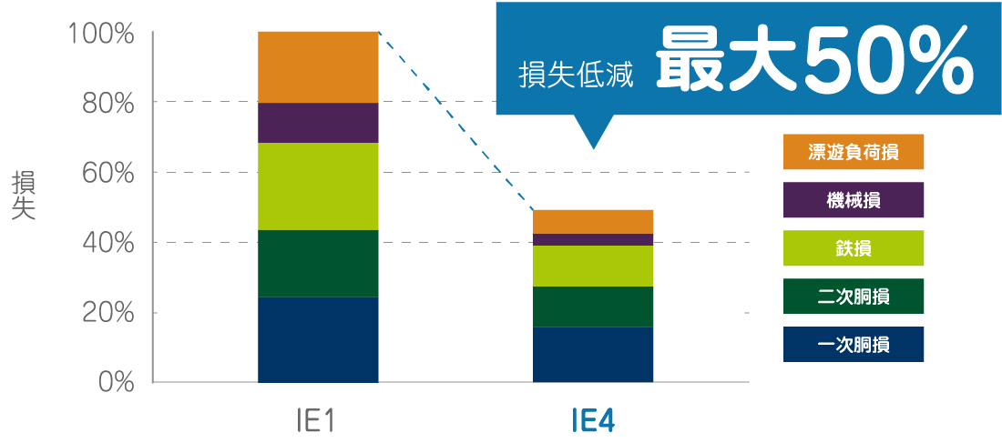 IE4：永久磁石を使用せずにIE4効率を達成したスーパープレミアム効率