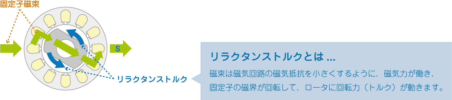 IE5：最先端のリラクタンスモータ