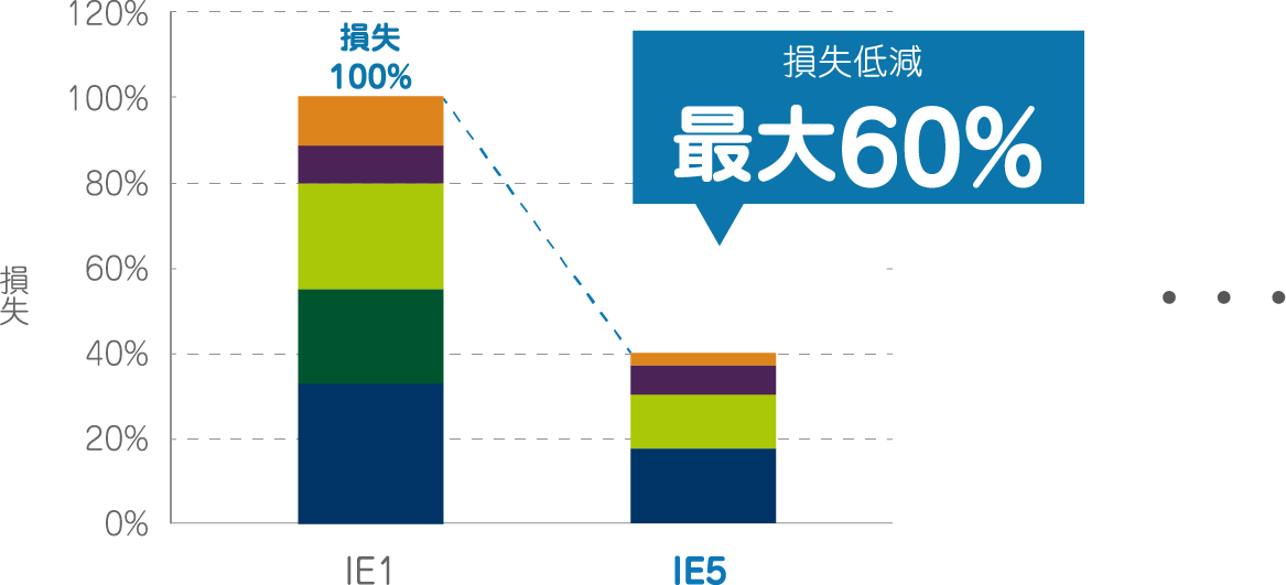 IE5：最先端のリラクタンスモータ