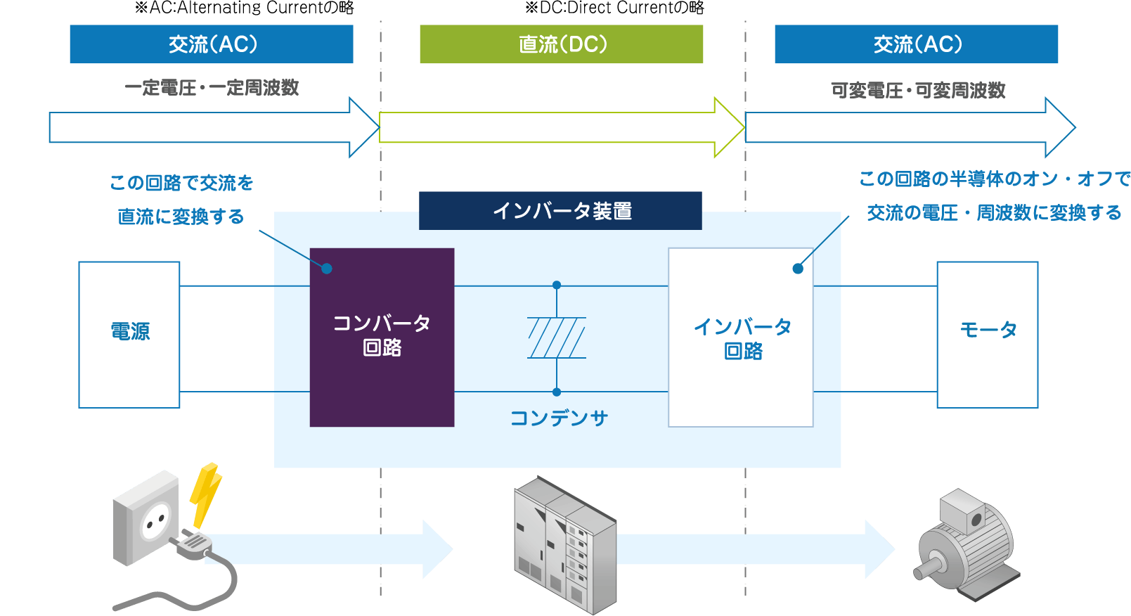 モータドライブの仕組み