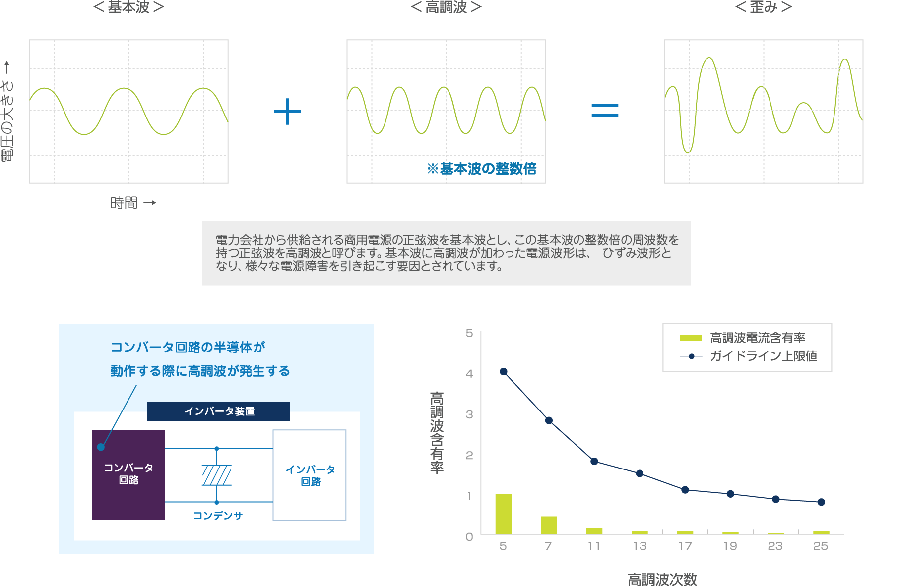 高調波対策