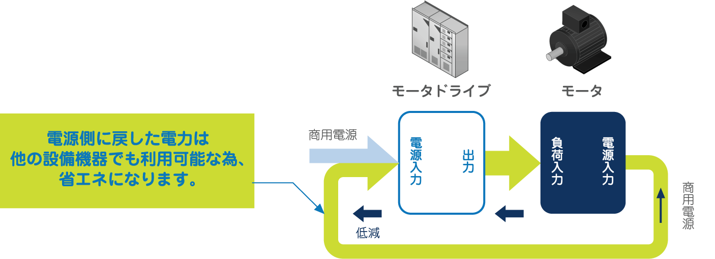 電源回生機能