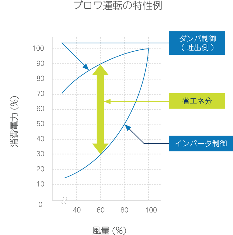 ブロワ運転の特性例