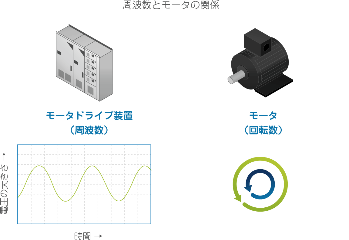 周波数とモータの関係