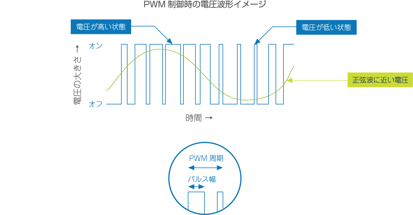 効率的な運用に欠かせないPWM制御
