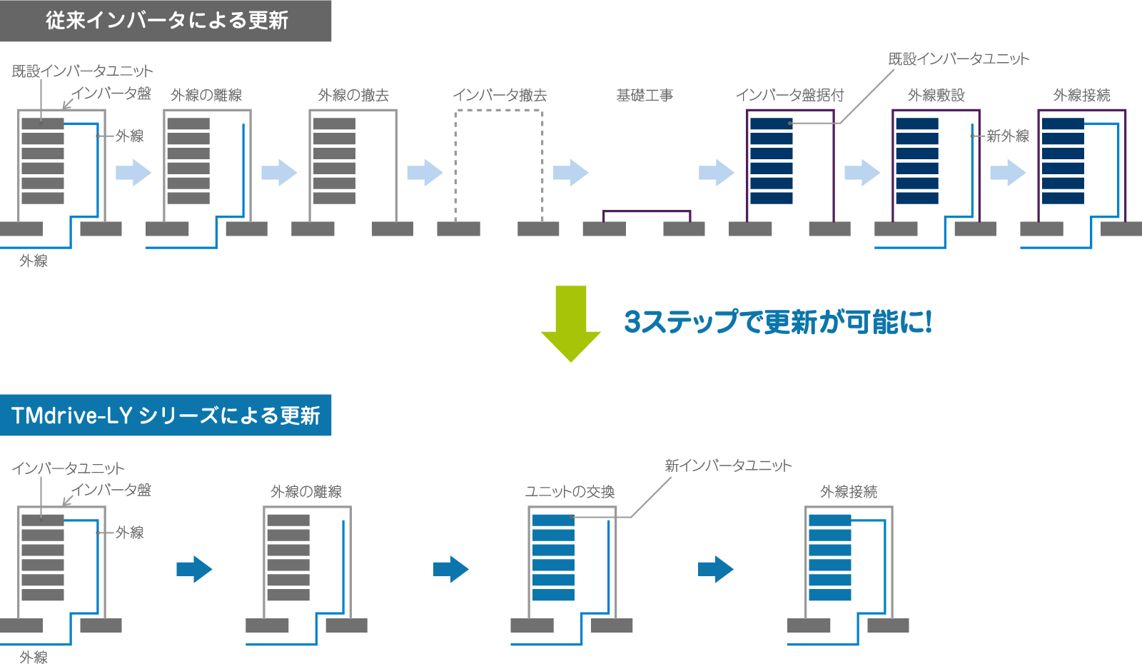 工数の比較