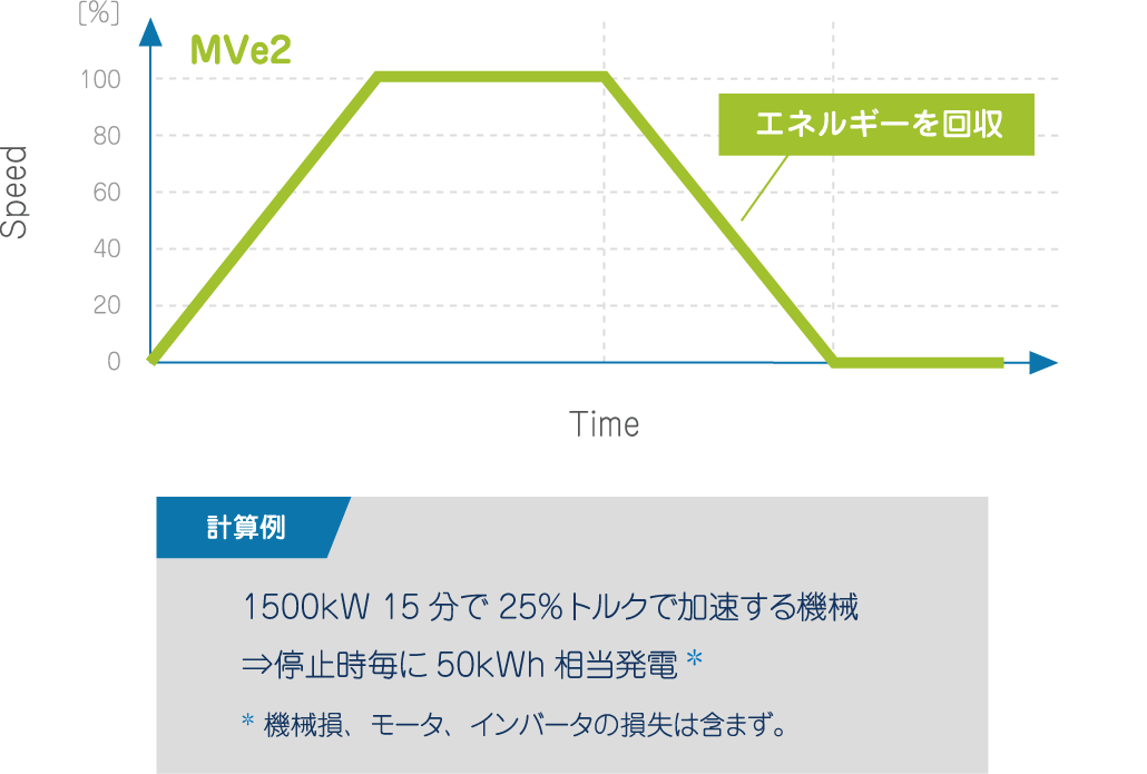 電源回生機能