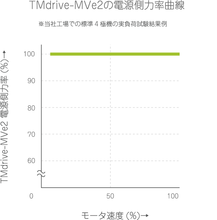 力率100%を実現