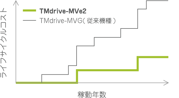 保守メンテナンスの低減