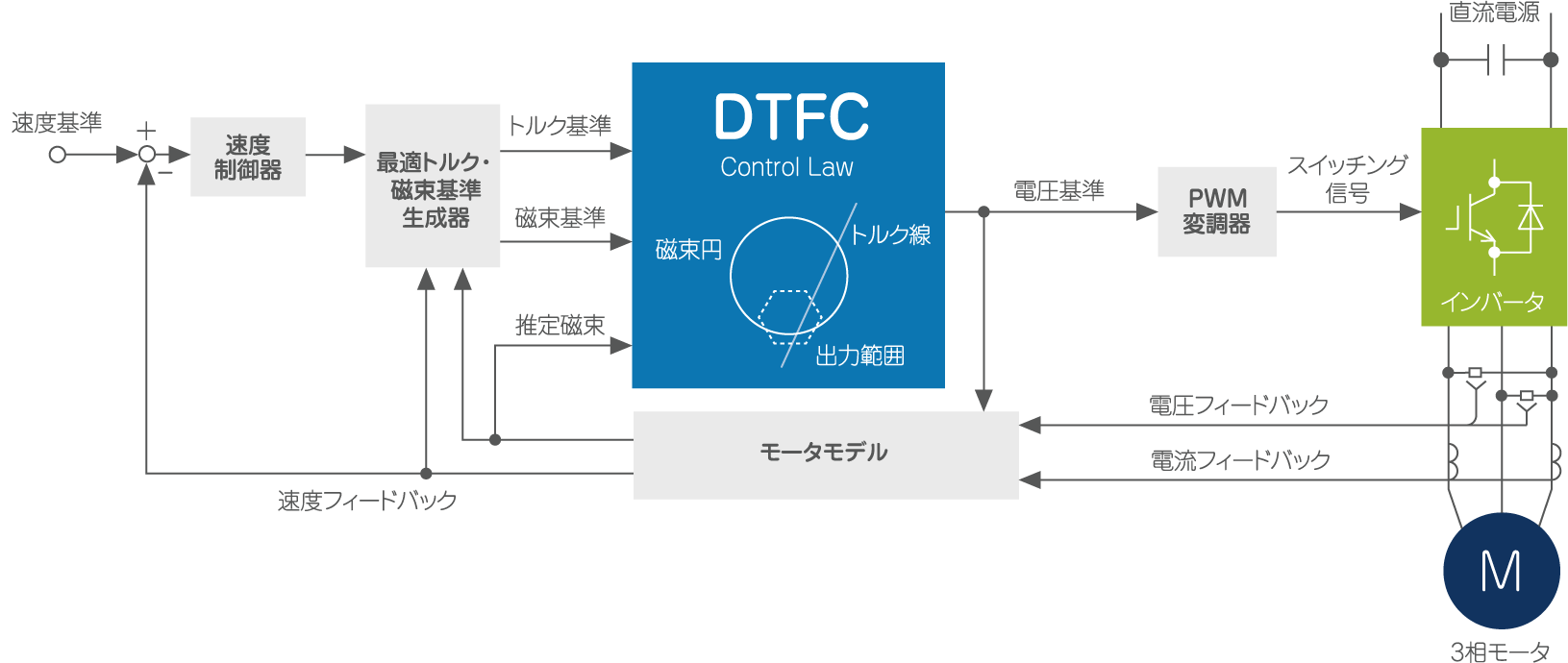 制御ブロック図