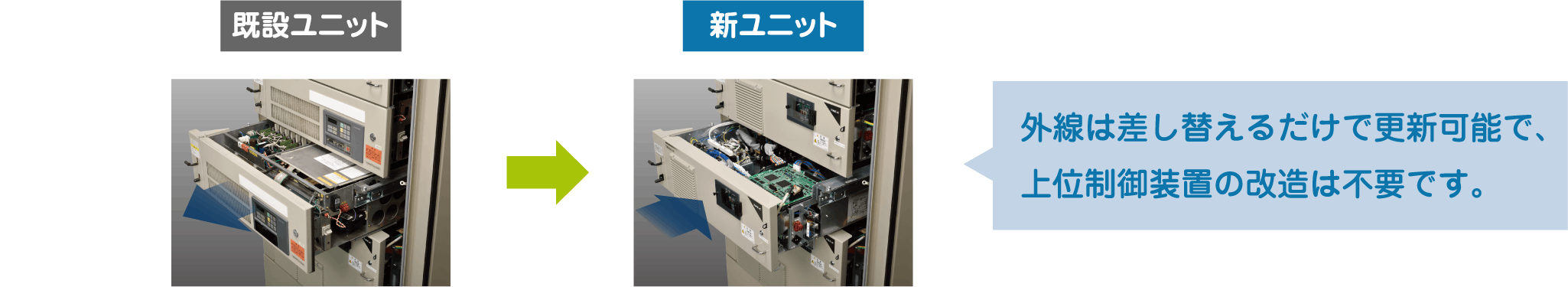 外線は差し替えるだけで更新可能で、上位制御装置の改造は不要です。